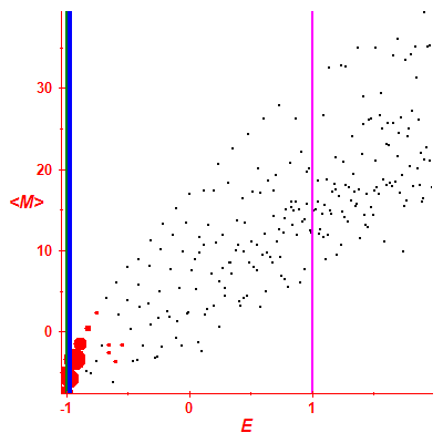 Peres lattice <M>